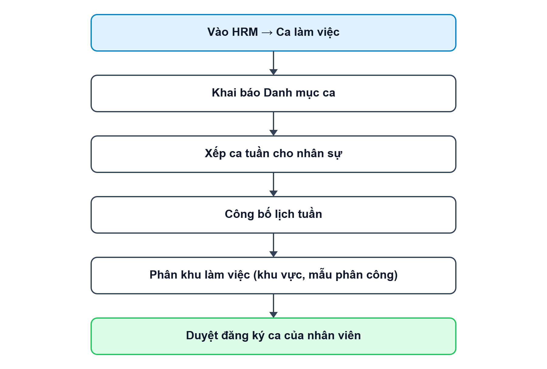 Sơ đồ tổng quan về luồng