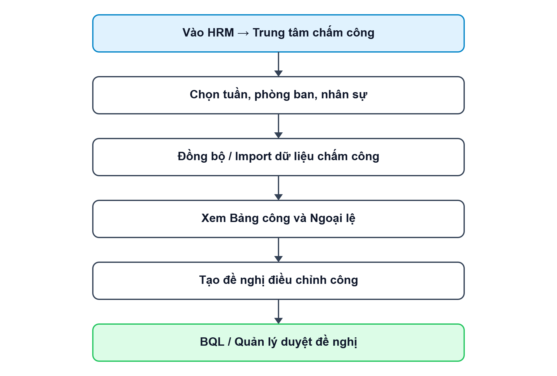Sơ đồ tổng quan về luồng