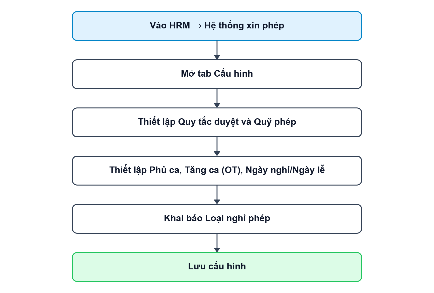 Sơ đồ tổng quan về luồng
