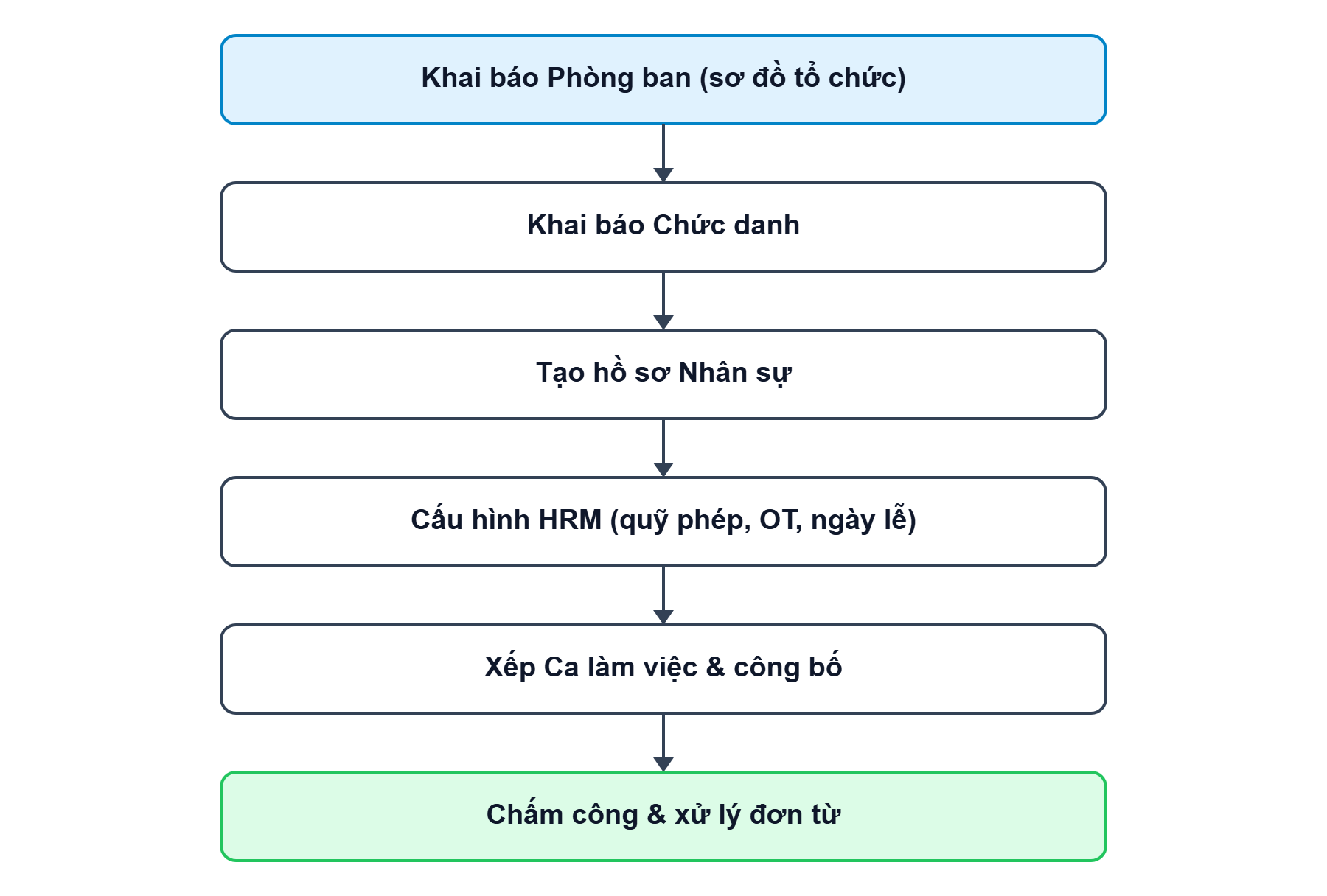 Sơ đồ tổng quan về luồng