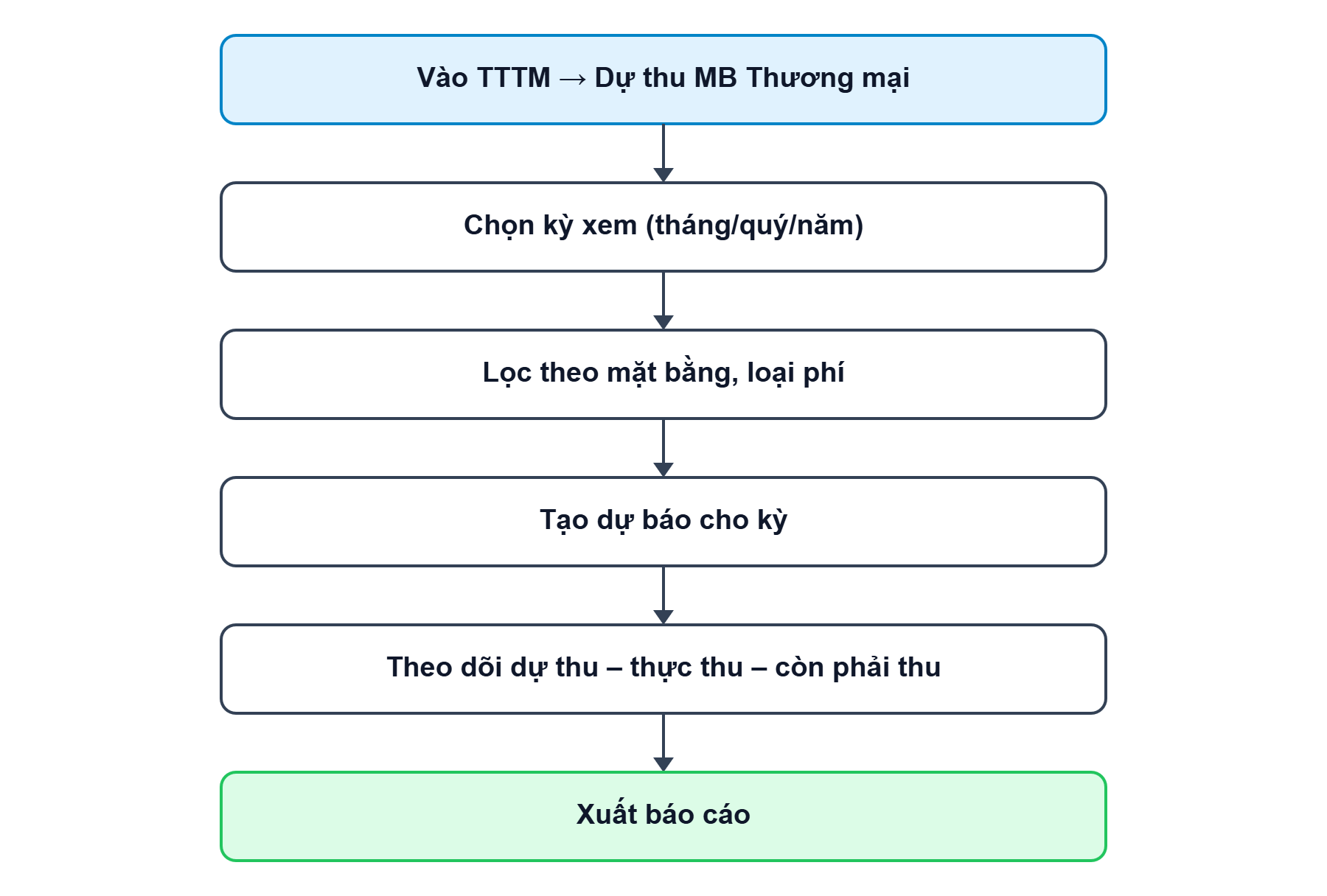 Sơ đồ tổng quan về luồng