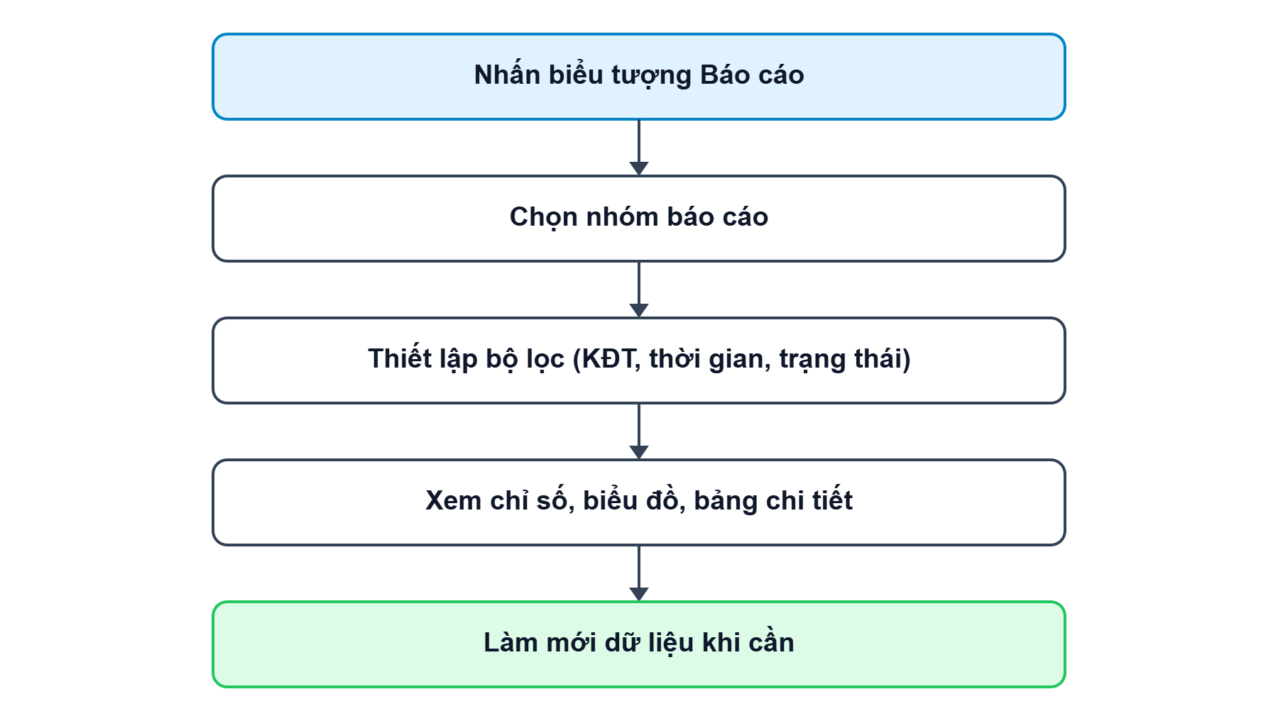 Sơ đồ tổng quan về luồng