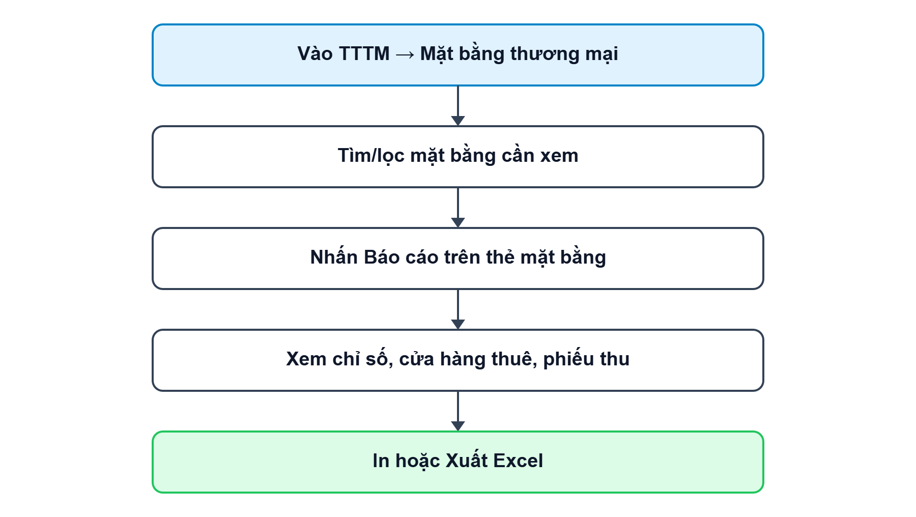 Sơ đồ tổng quan về luồng