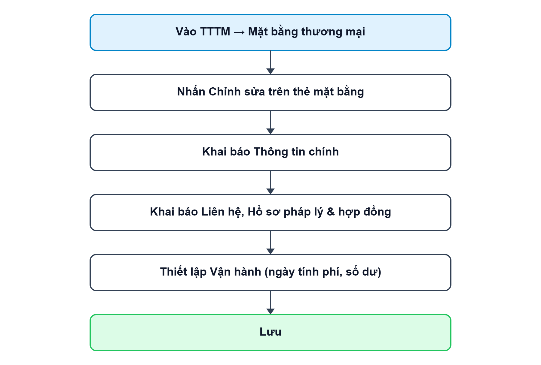 Sơ đồ tổng quan về luồng