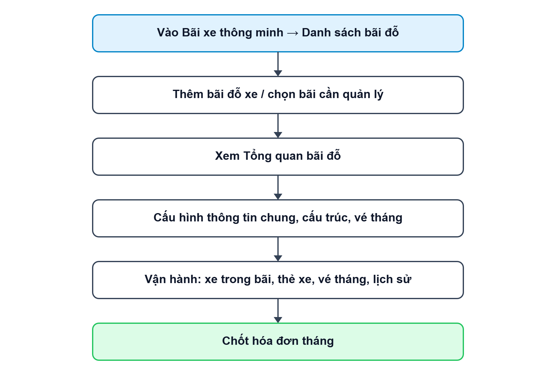 Sơ đồ tổng quan về luồng