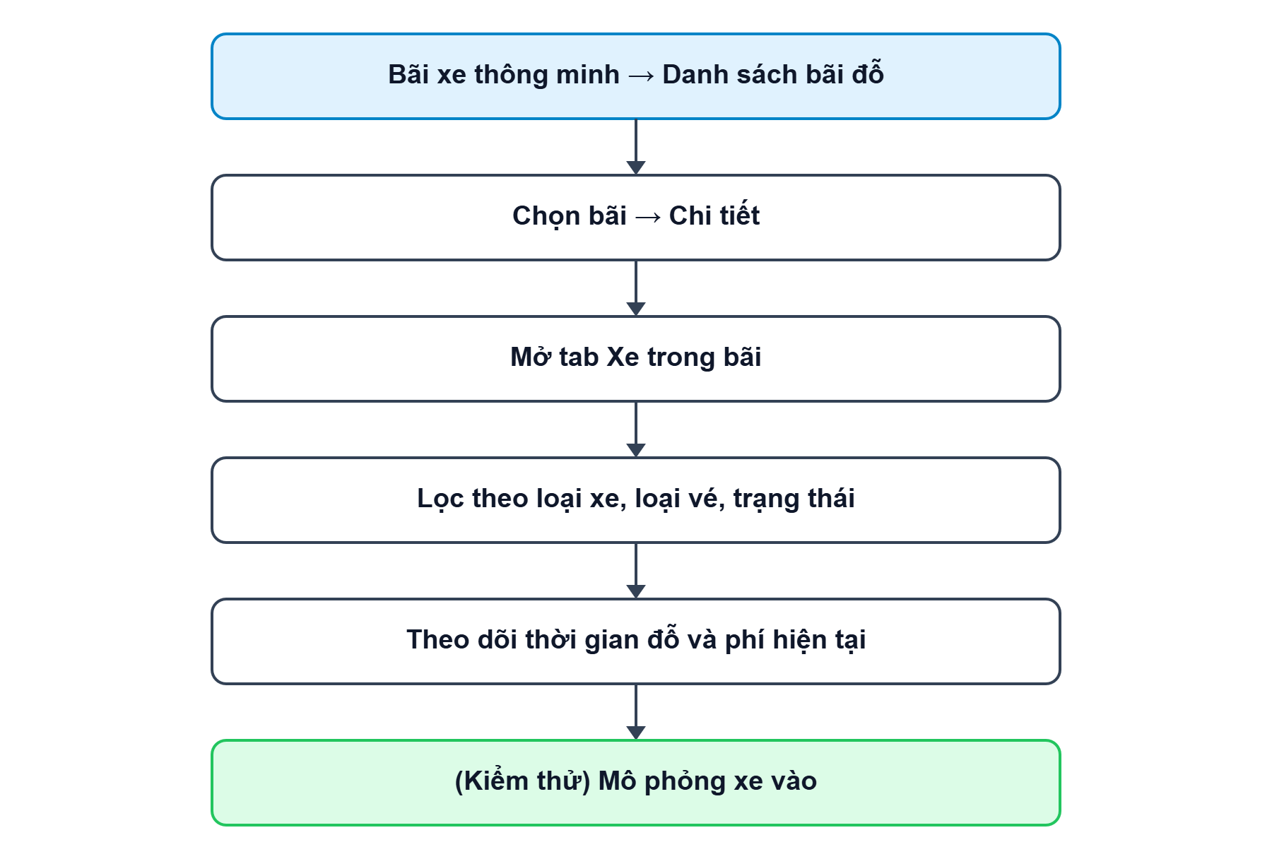Sơ đồ tổng quan về luồng