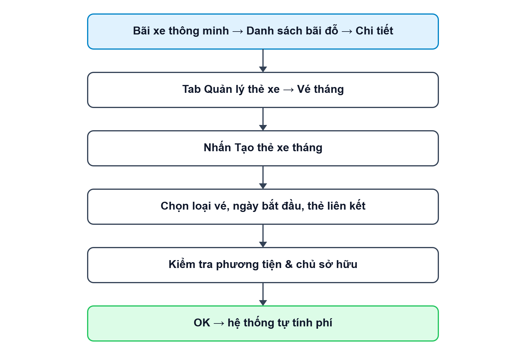 Sơ đồ tổng quan về luồng