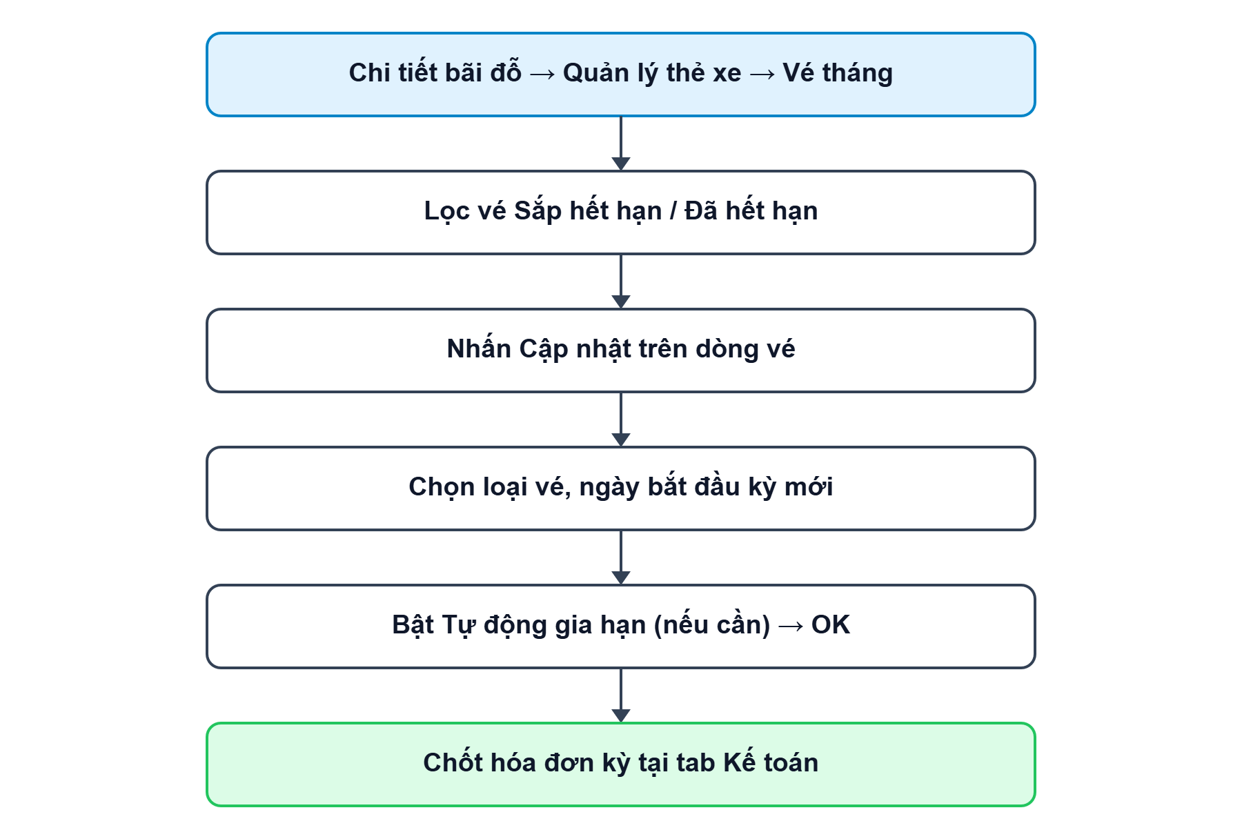 Sơ đồ tổng quan về luồng