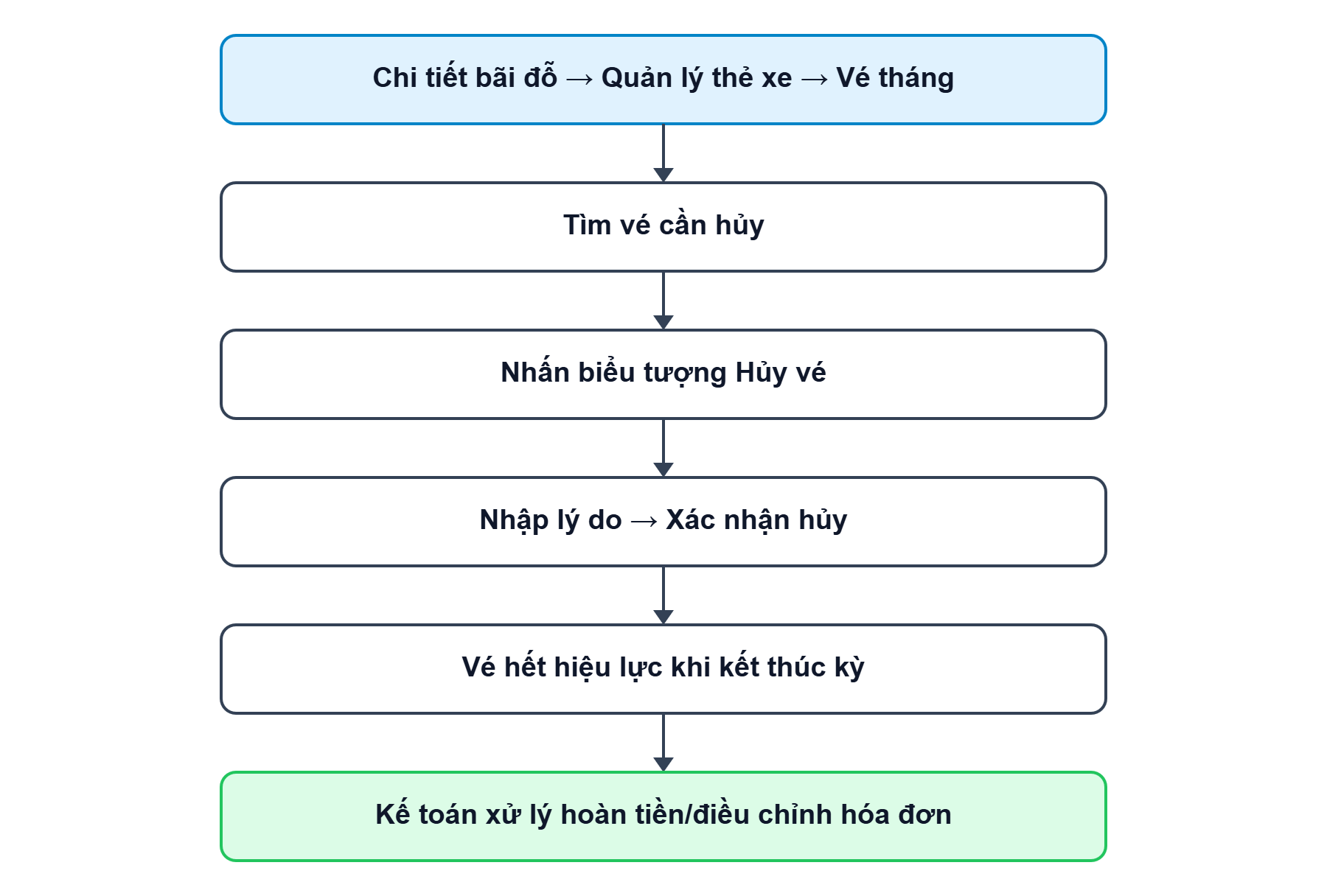 Sơ đồ tổng quan về luồng
