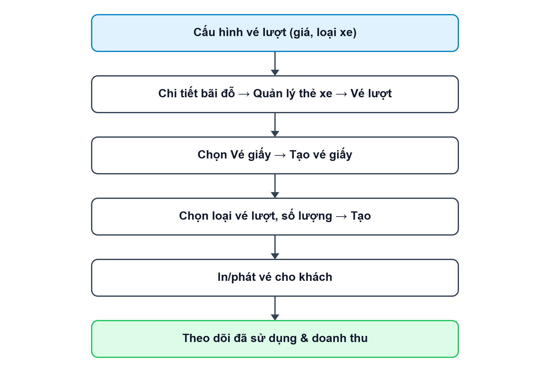 Sơ đồ tổng quan về luồng