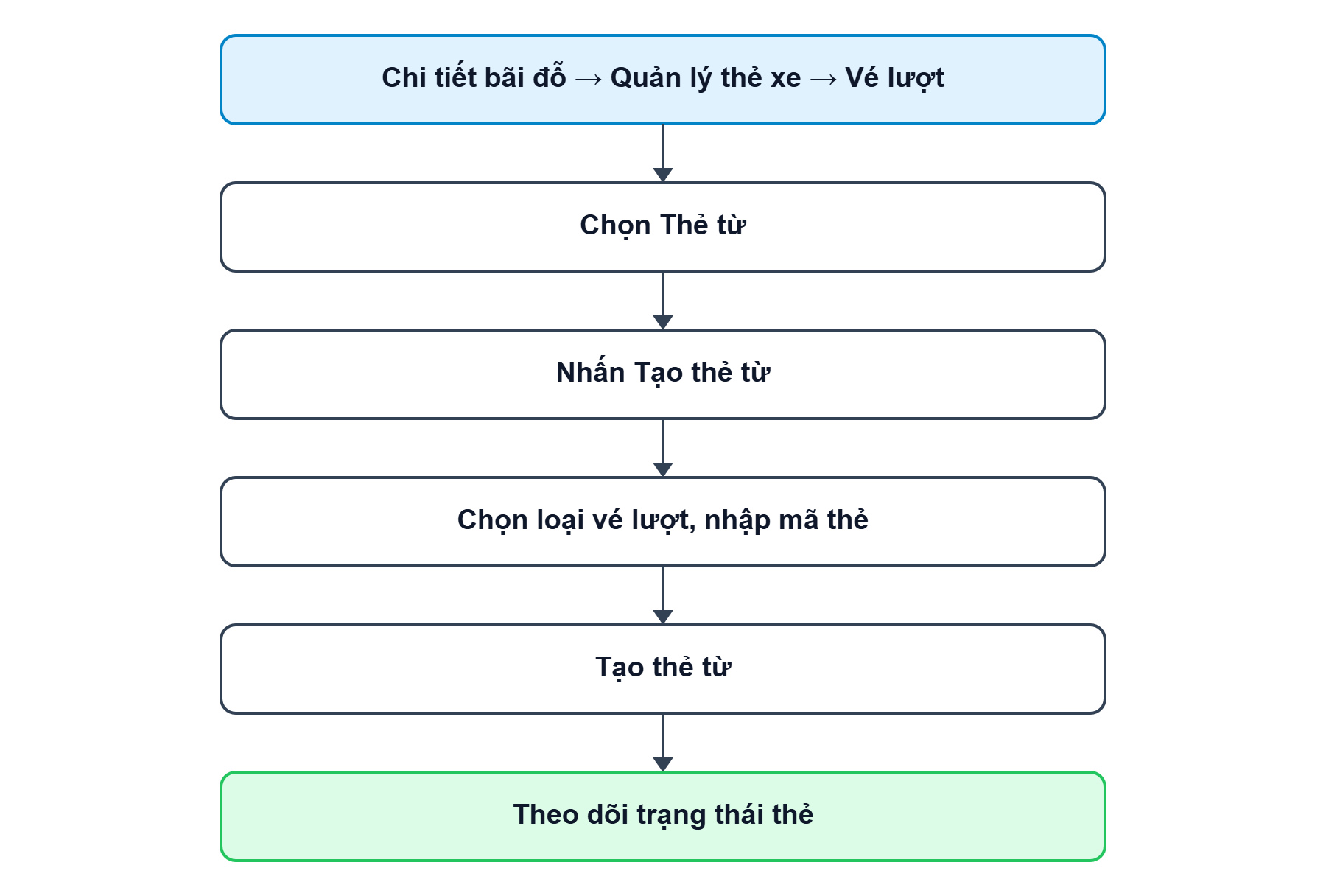 Sơ đồ tổng quan về luồng