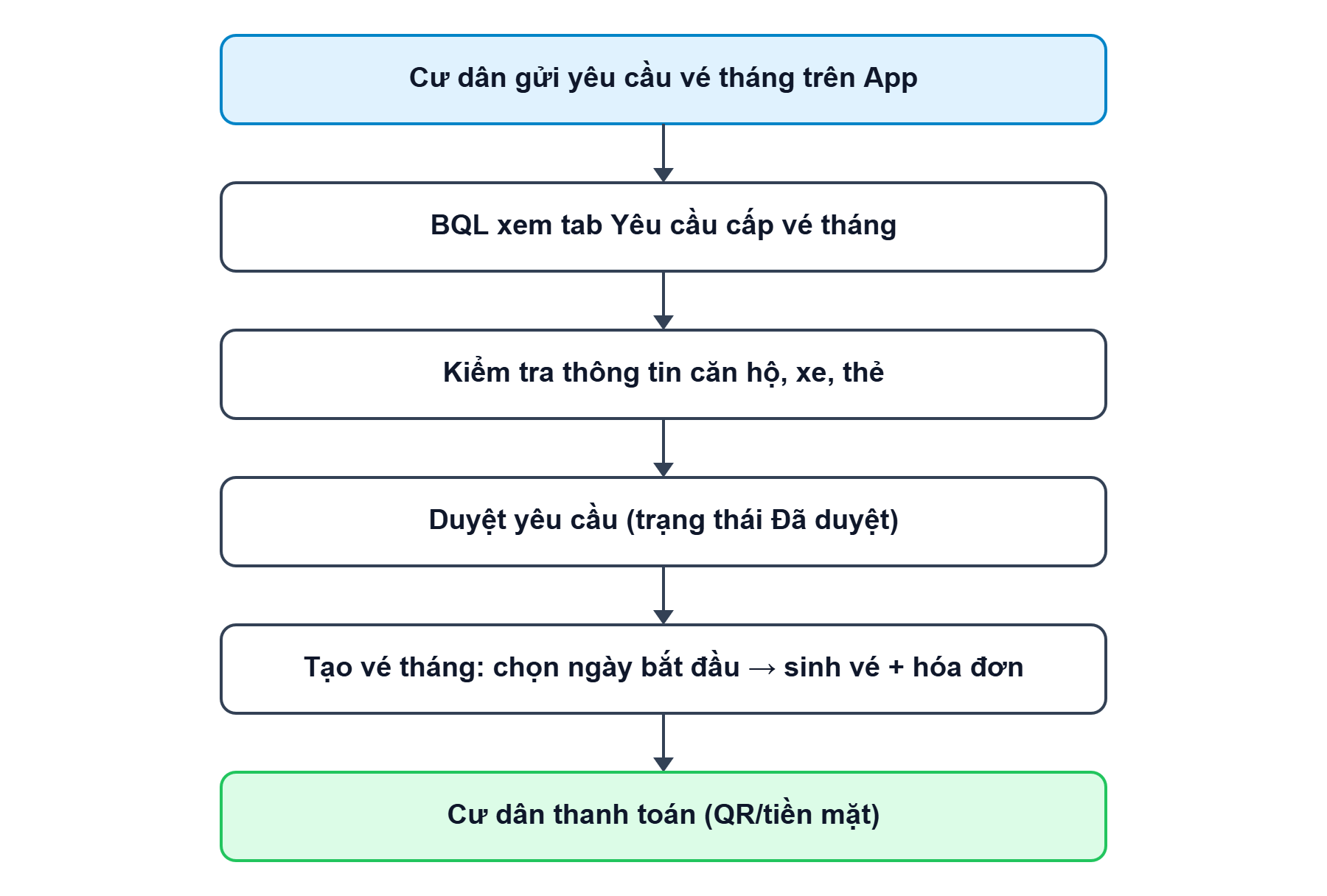 Sơ đồ tổng quan về luồng