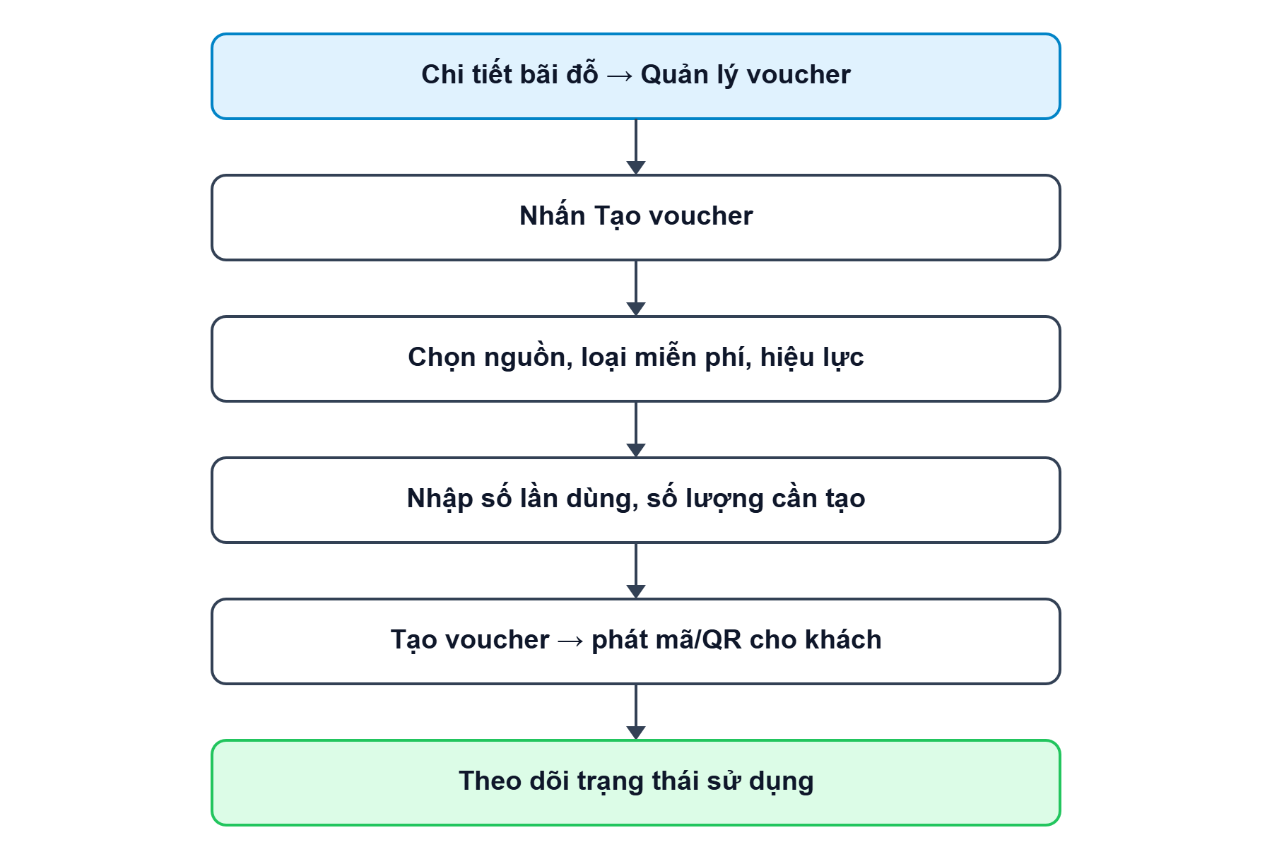 Sơ đồ tổng quan về luồng