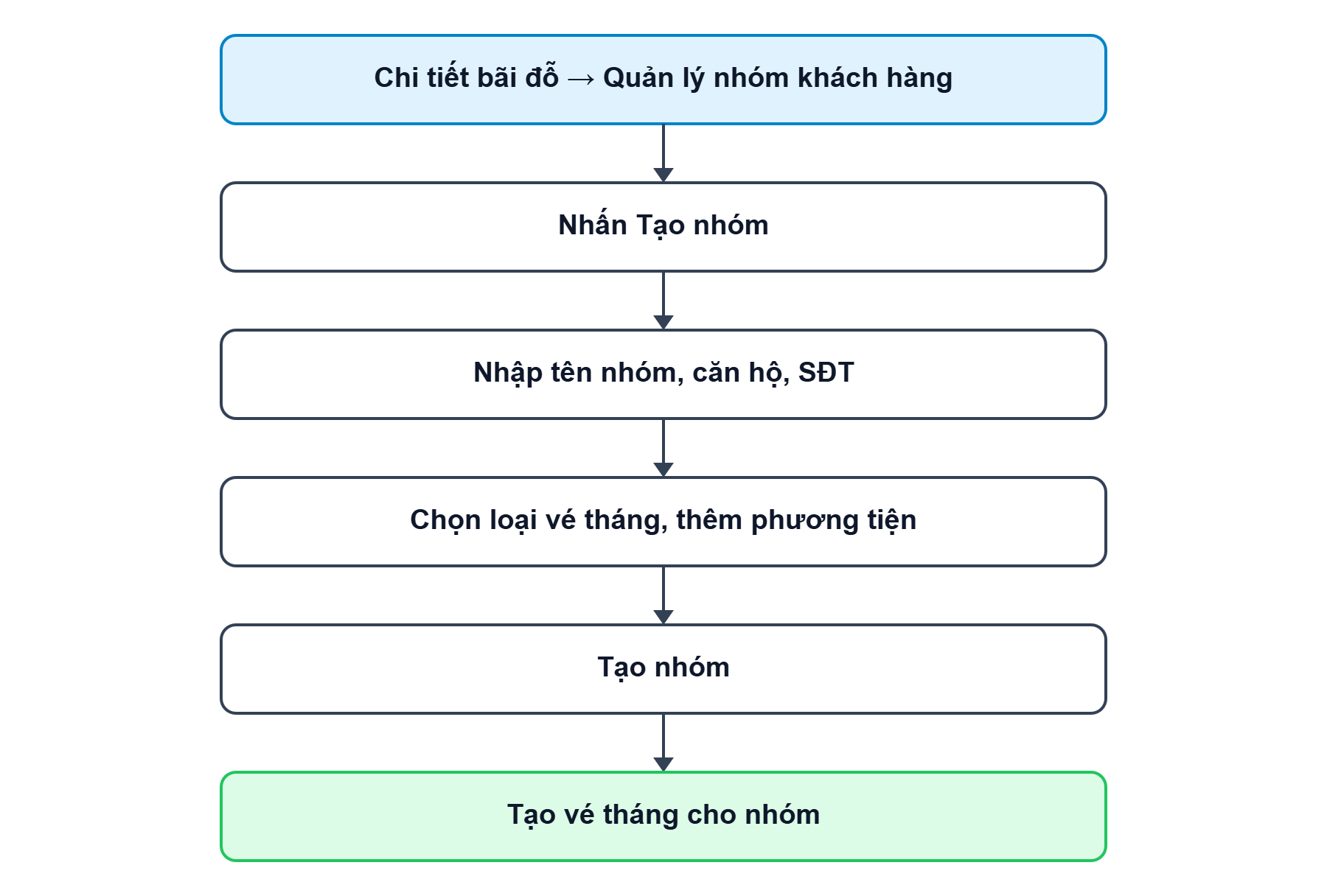 Sơ đồ tổng quan về luồng