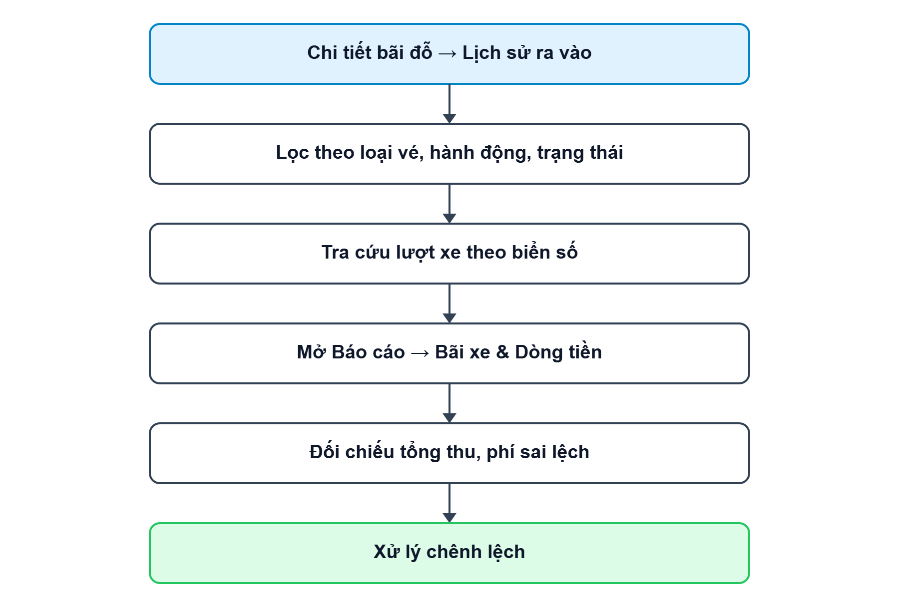 Sơ đồ tổng quan về luồng