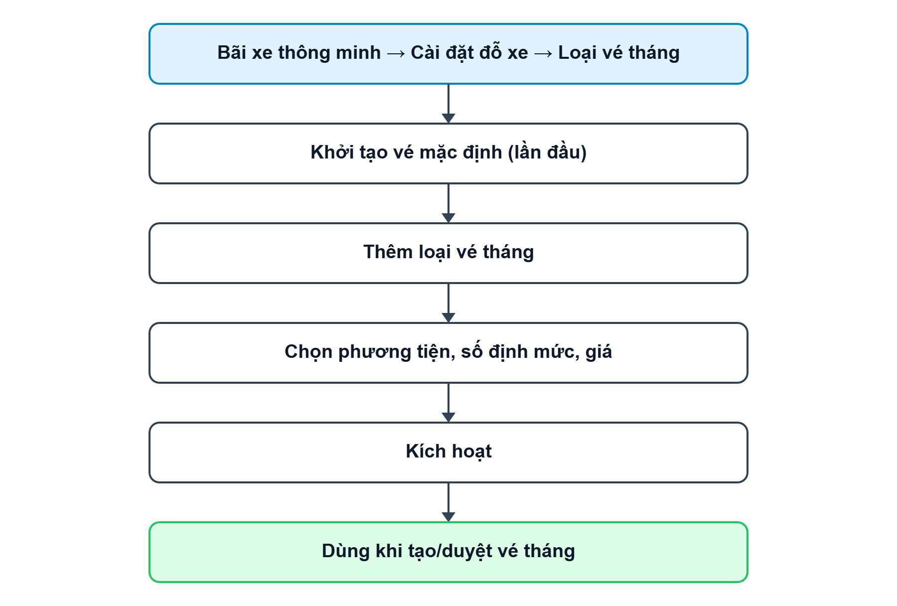 Sơ đồ tổng quan về luồng