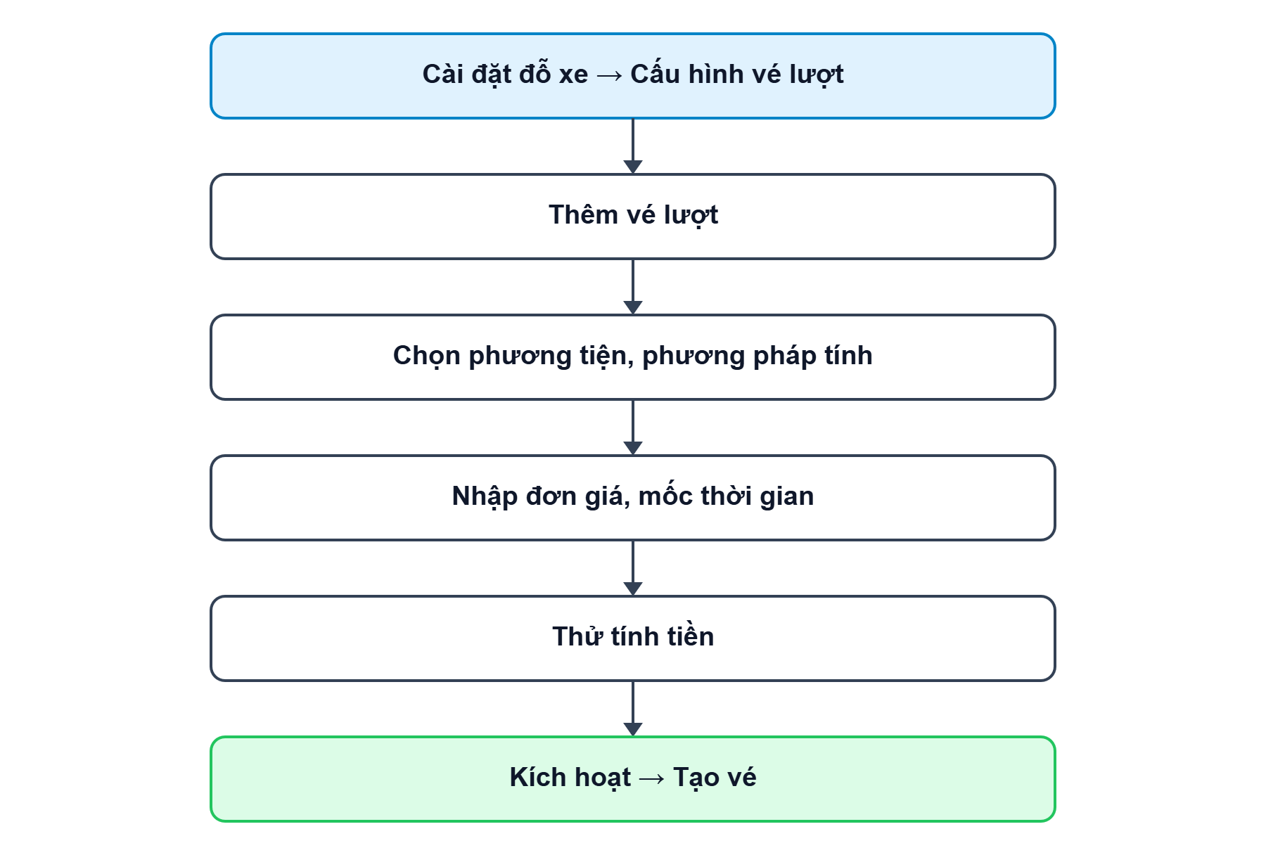 Sơ đồ tổng quan về luồng