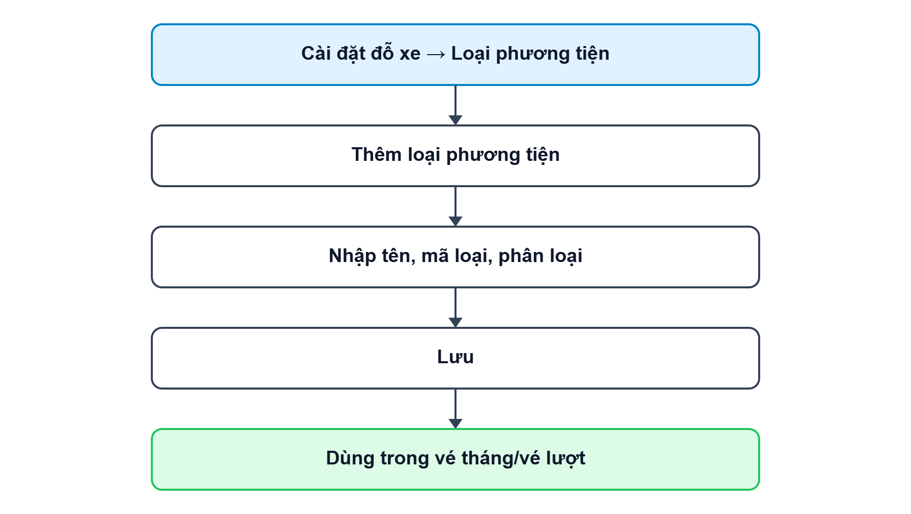 Sơ đồ tổng quan về luồng