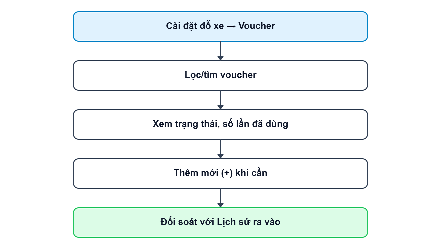Sơ đồ tổng quan về luồng