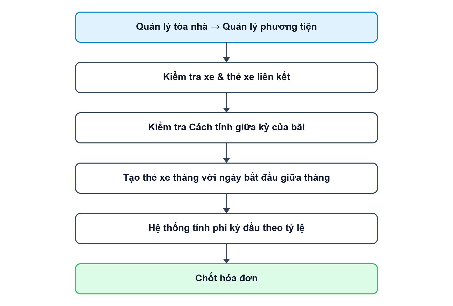 Sơ đồ tổng quan về luồng