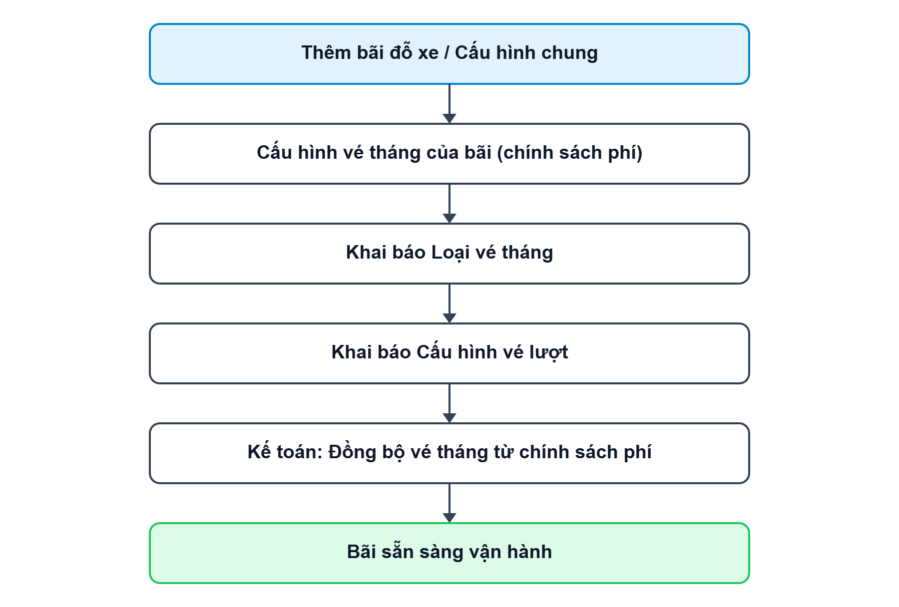 Sơ đồ tổng quan về luồng